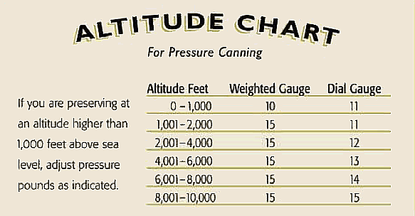 Altitude Chart For Pressure Canning