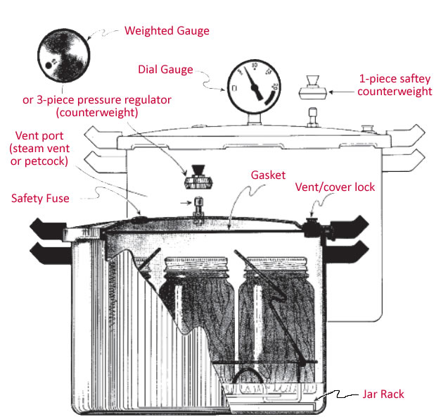 Knowledge Base: Pressure Cooking | Pressure Canning | Other food