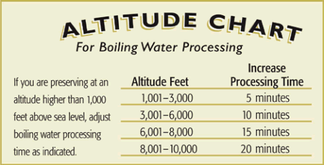 Altitude Chart For Boiling Water Processing