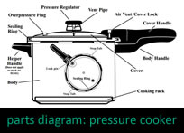 Parts of a Presto Pressure Cooker